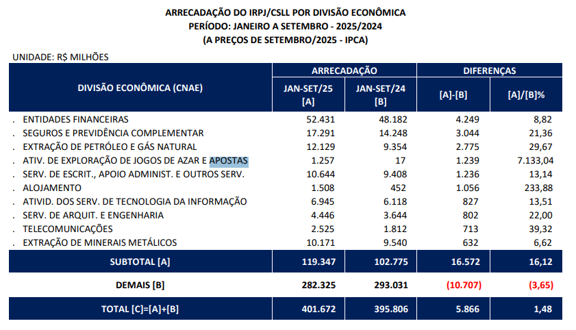 arrecadação governo bets apostas