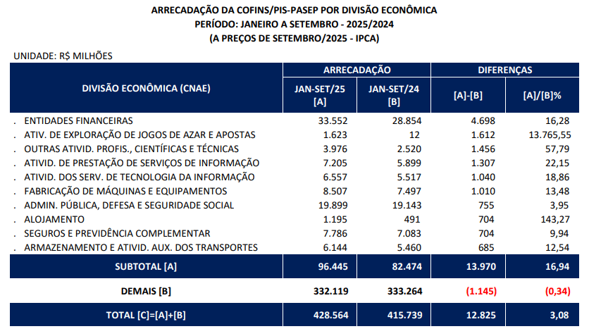 arrecadação governo receita bets apostas