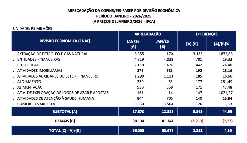 arrecadação de jogos pis cofins