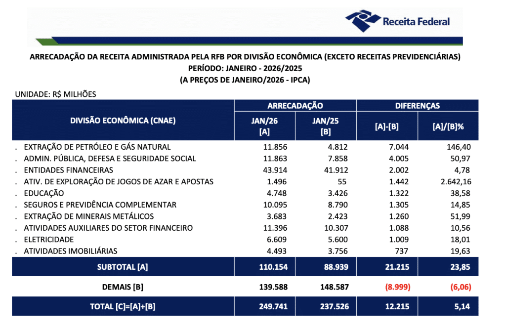 arrecadação de jogos receita federal consolidado